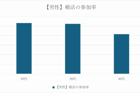 男女別の婚活参加率の比較