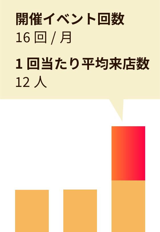 集客イベント回数16回、1回当たり平均来店数12人
