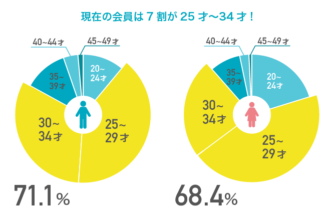 2018年男女の年齢層による割合グラフ